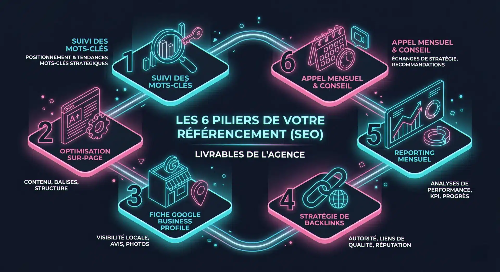 Accompagnement SEO TPE : les 6 prestations mensuelles incluses dans le forfait OF-Coaching