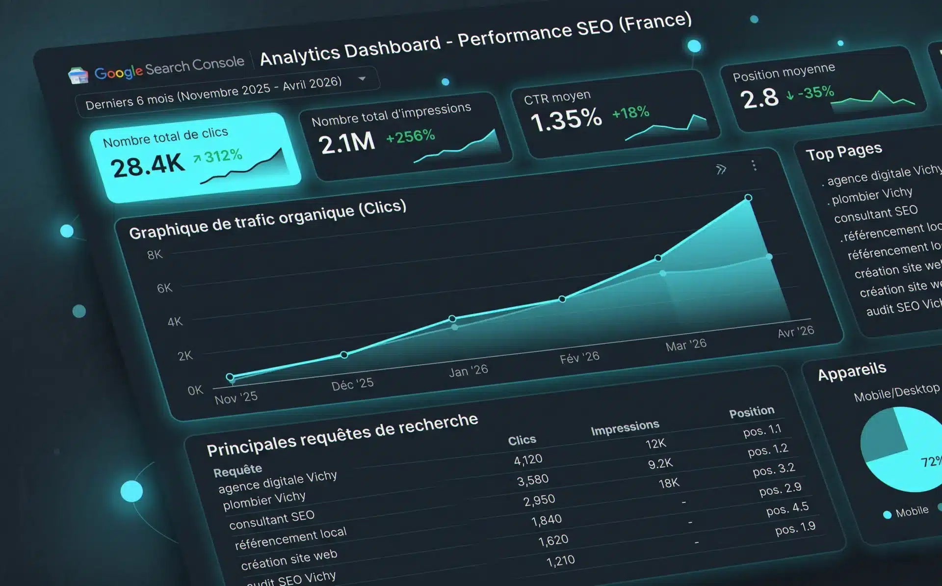 Tableau de bord Google Search Console montrant les résultats de l'agence digitale Vichy OF-Coaching