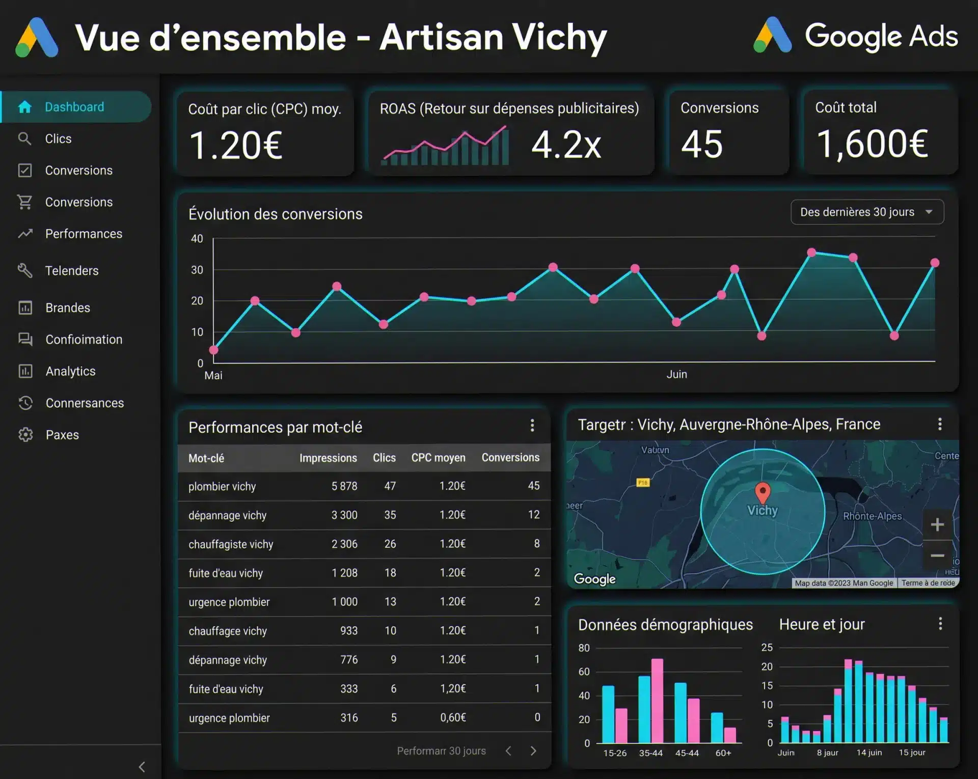 Agence SEA Vichy : dashboard Google Ads réel avec ROAS 4.2x, 45 conversions et mots-clés plombier Vichy pour artisan local