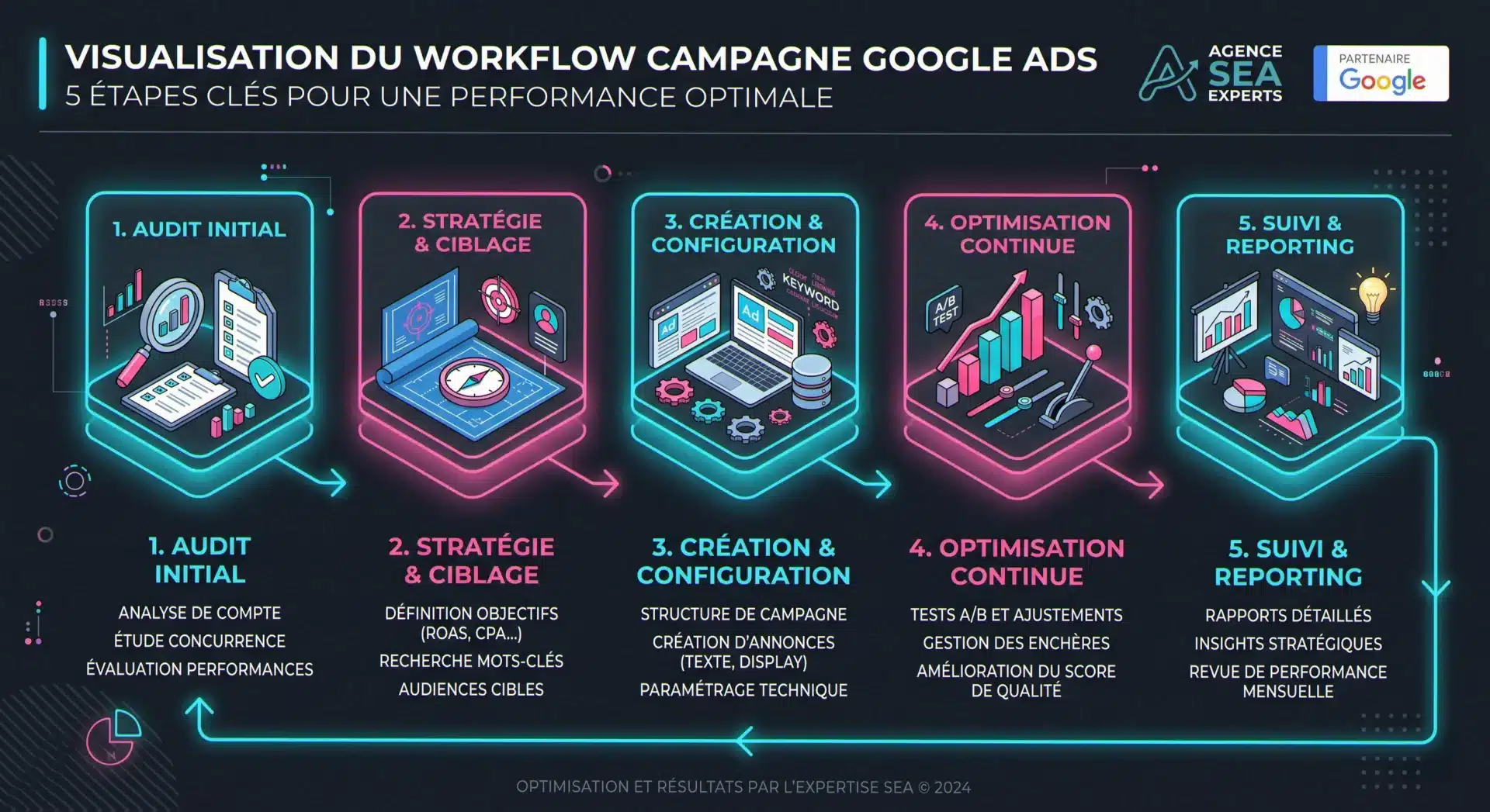 Agence SEA Vichy OF-Coaching : workflow Google Ads en 5 étapes de l'audit au reporting mensuel