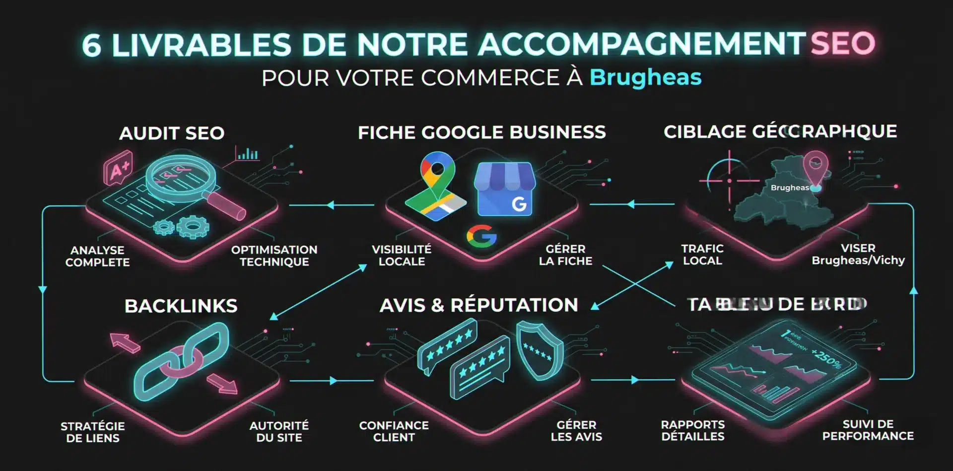Les 6 services d'une agence SEO locale Auvergne pour artisans et TPE régionales