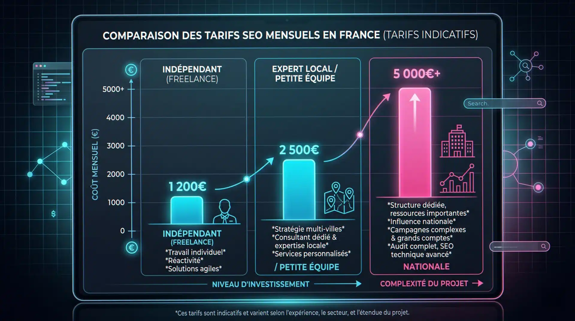 Tarifs 2026 d'une agence SEO locale Auvergne : comparaison agence nationale, expert local et freelance