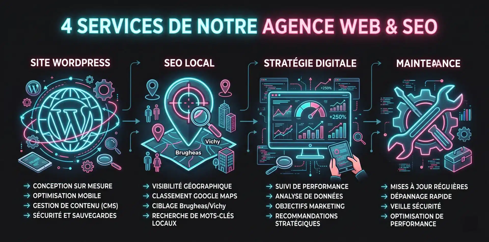 Les 4 prestations principales d'une agence web Cusset : création de site, SEO local, stratégie digitale, maintenance