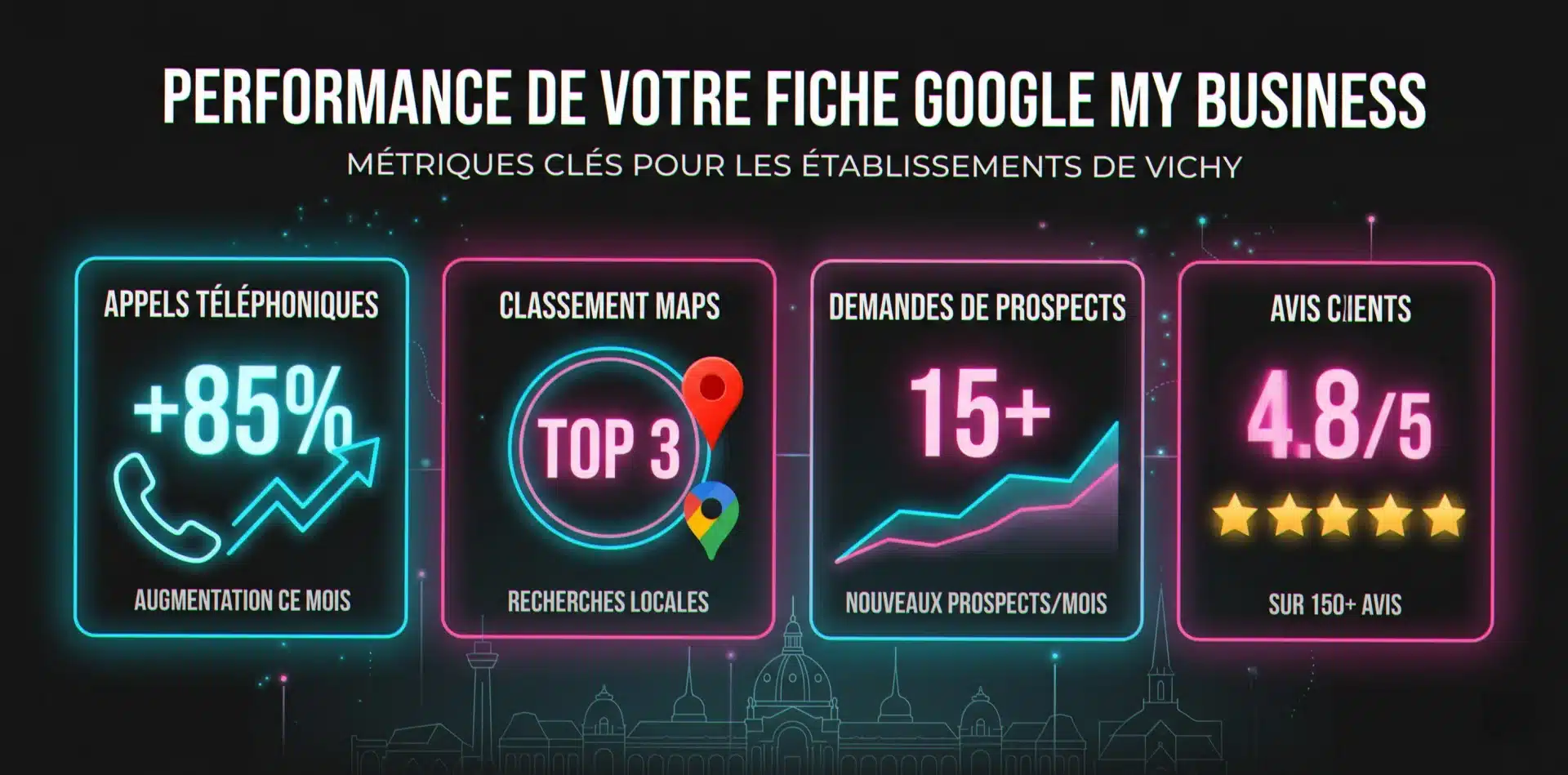 Résultats mesurés chez les clients de notre agence web Vichy : +85% appels, Top 3 Google Maps, 15+ leads par mois