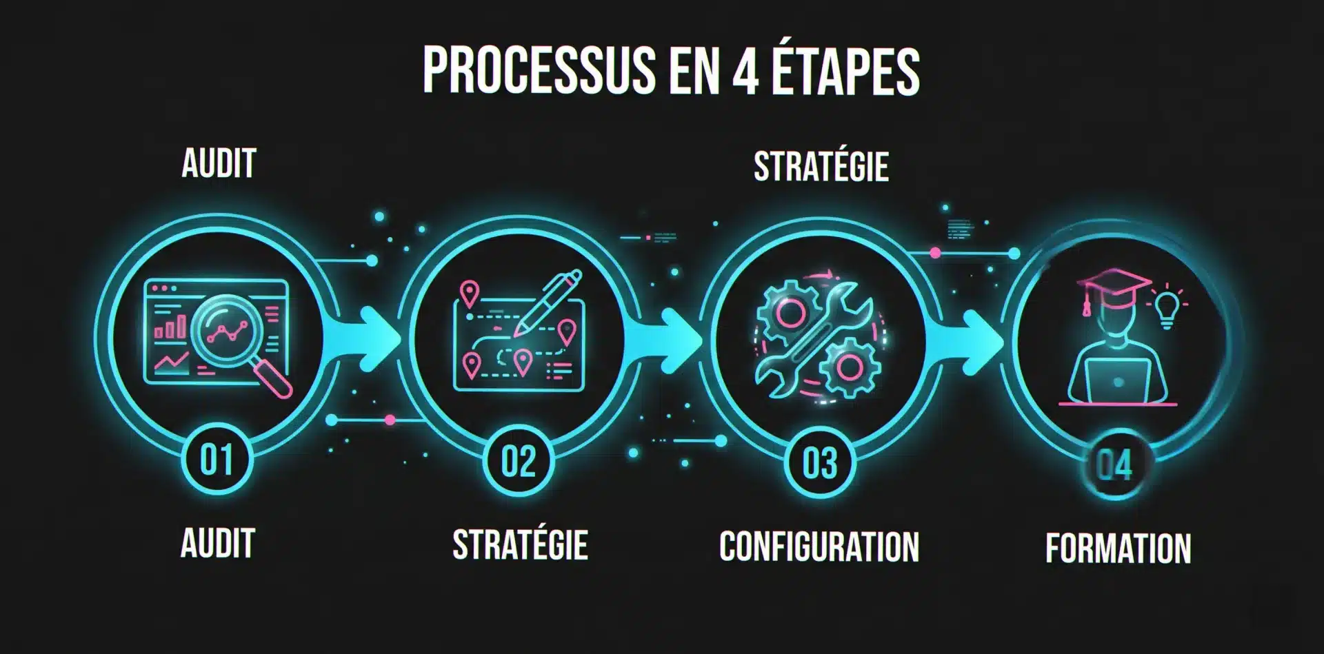 Les 4 étapes pour mettre en place une automatisation marketing TPE : audit, stratégie, mise en place, formation