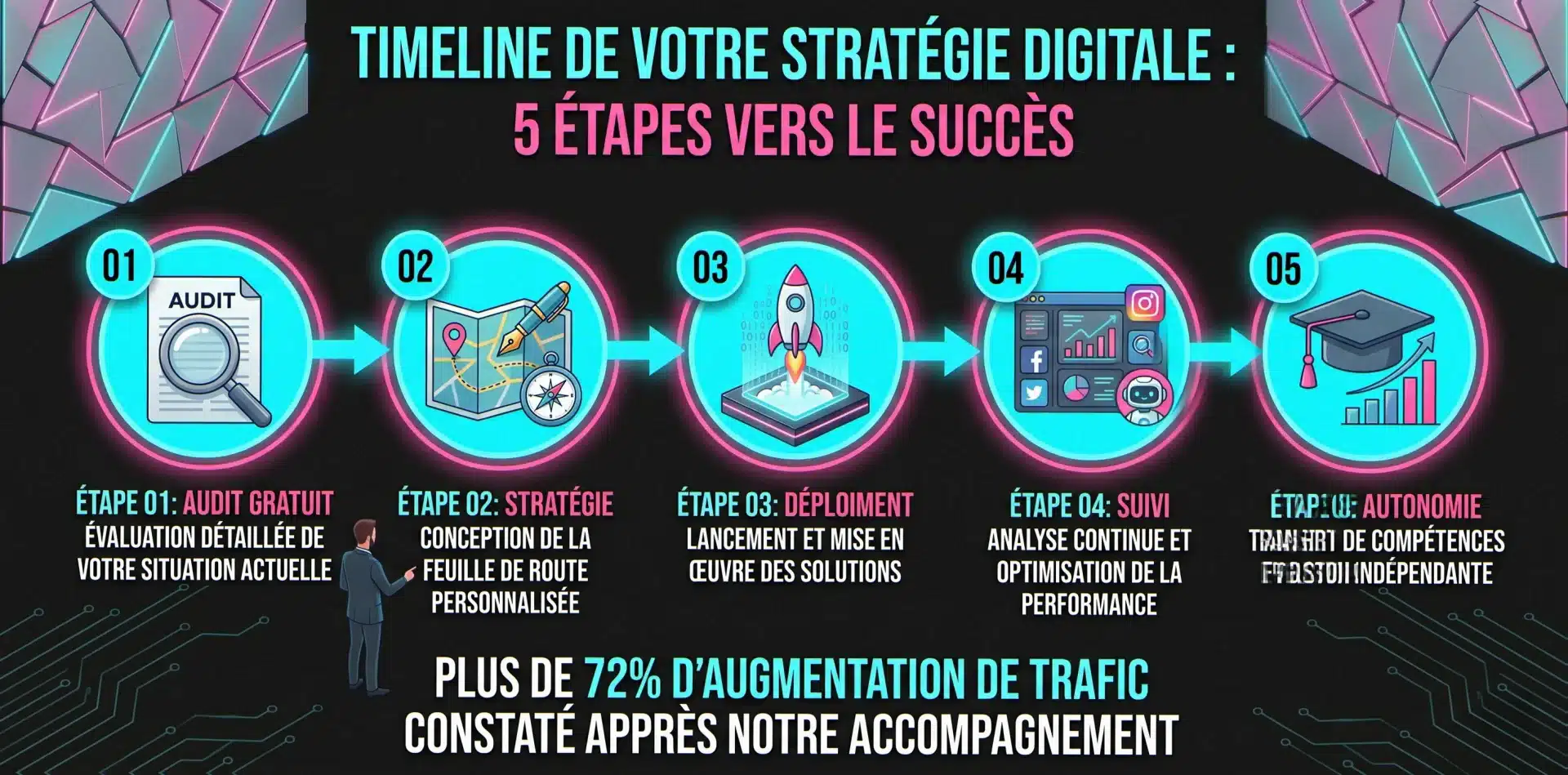 La méthode en 5 étapes d'un consultant digital Vichy : audit, stratégie, déploiement, suivi, autonomie