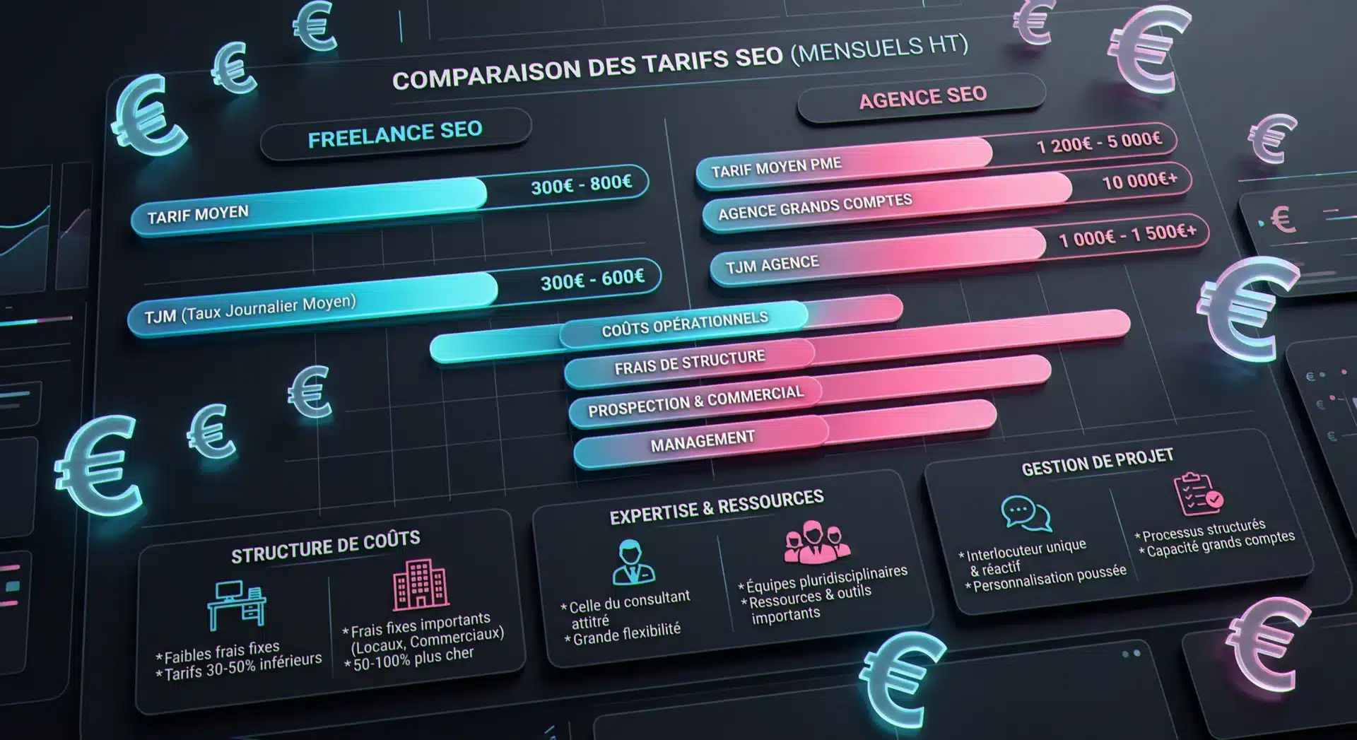 Tarifs freelance SEO Auvergne 2026 : grille de prix par prestation audit accompagnement mensuel